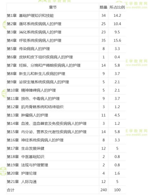 护士考试各章节分值比例