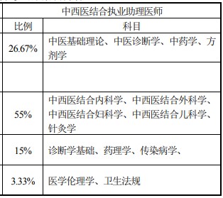 2021年中西医助理医师考试综合笔试考试科目及分值占比