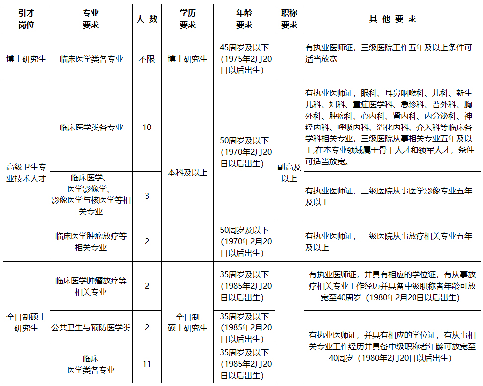 2021年度山西省高平市医疗集团招聘若干名高层次人才岗位计划表