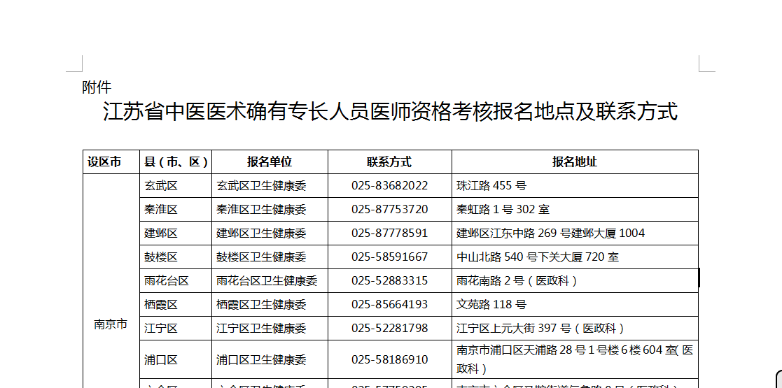 江苏省中医医术确有专长人员医师资格考核报名地点及联系方式