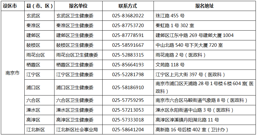 南京市2020年中医医术确有专长人员医师资格考核报名地址及电话