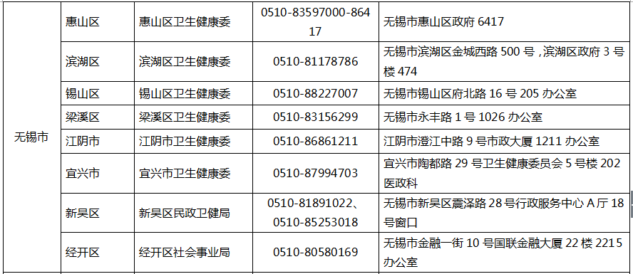 2020年无锡市中医医术确有专长人员医师资格考核报名地址及电话