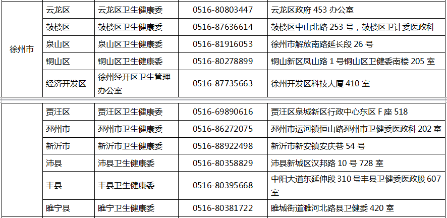 徐州市2020年中医医术确有专长人员医师资格考核报名地址及电话