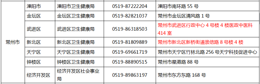 2020年常州市中医医术确有专长人员医师资格考核报名点联系电话及地址