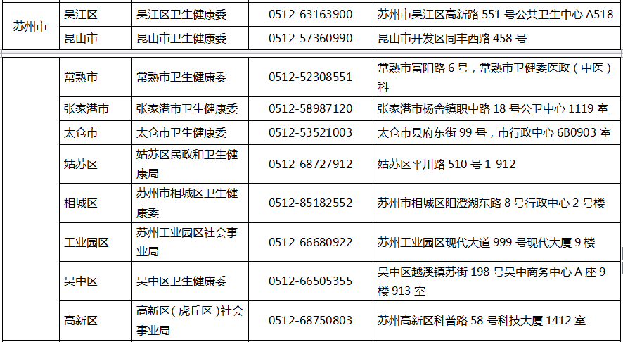 2020年度中医医术确有专长人员医师资格考核苏州市报名地址及电话