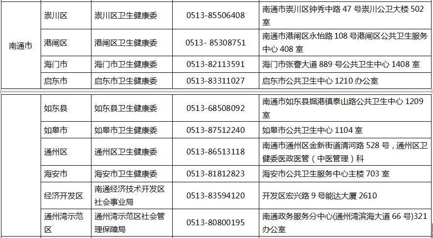 江苏南通2020年中医医术确有专长人员医师资格考核报名点地址及电话