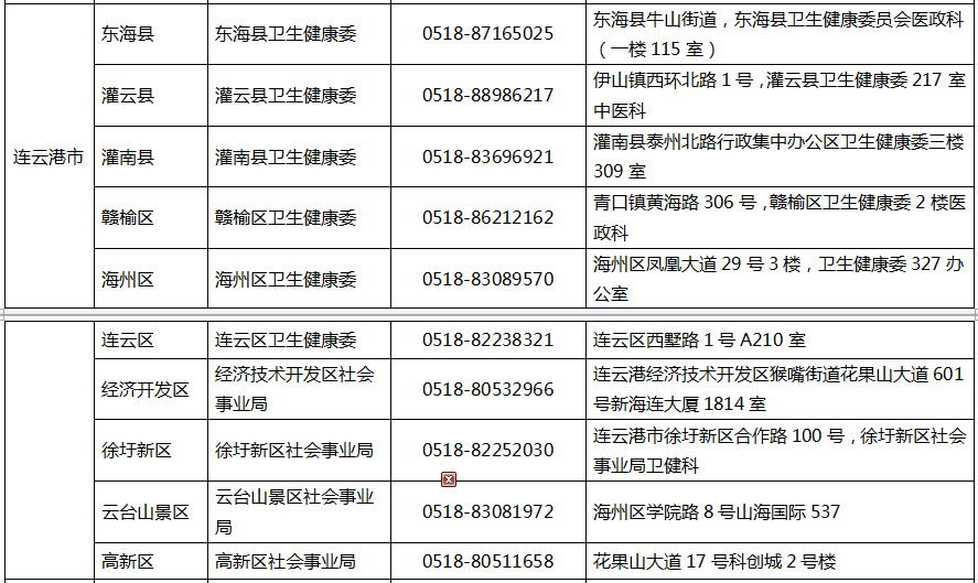 连云港2020年中医医术确有专长人员医师资格考核报名地址及电话