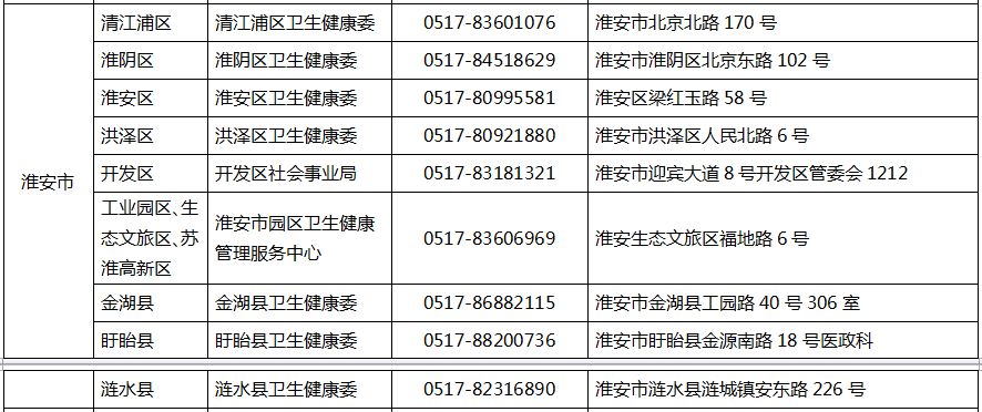 江苏淮安市2020年中医医术确有专长人员医师资格考核报名点电话及地址