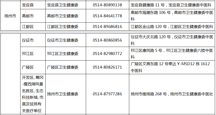 江苏省2020年中医医术确有专长人员医师资格考核扬州市报名地址及电话