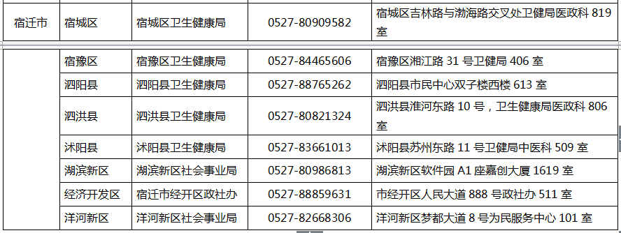 江苏宿迁2020年中医医术确有专长人员医师资格考核报名地址及电话