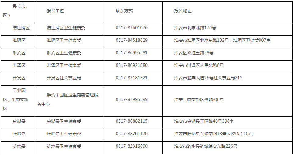 淮安市淮阴区2020年中医医术确有专长人员医师资格考核报名开始了