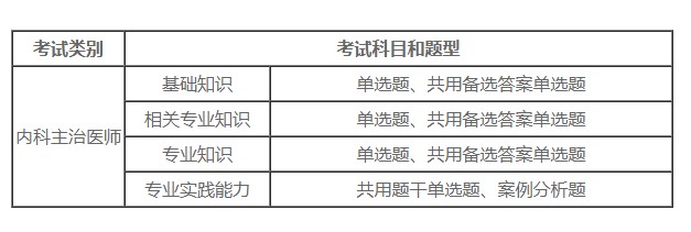 广西灵川县考内科主治医师的科目及题型