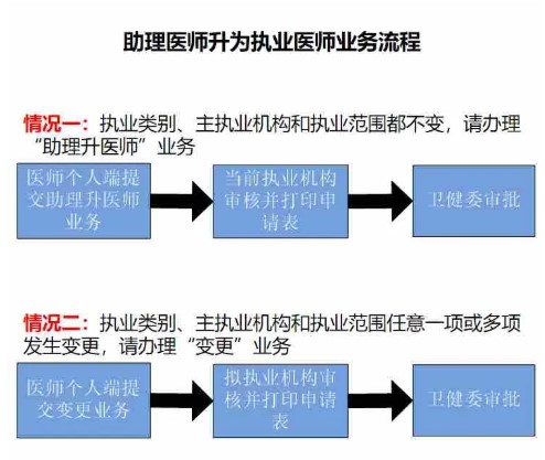 助理医师升执业医师注册流程