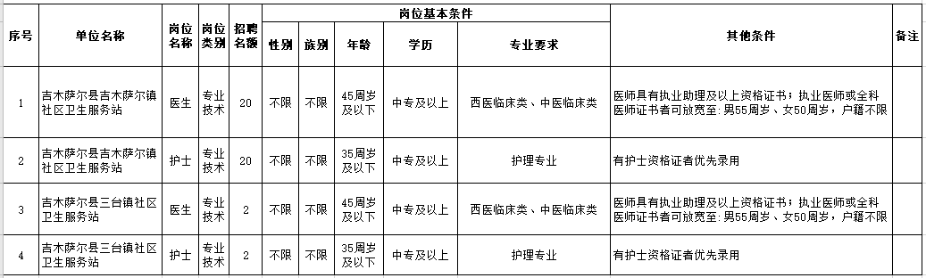 新疆昌吉吉木萨尔县社区卫生服务站2021年春季公开招聘44人岗位计划