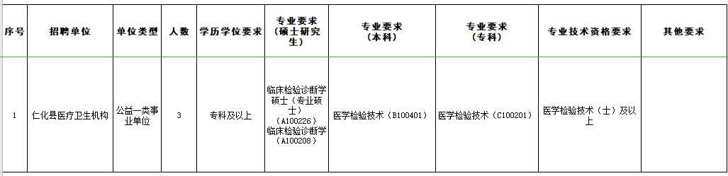 2021年广东省韶关市仁化县3月份招聘医疗卫生机构医疗岗位计划及要求