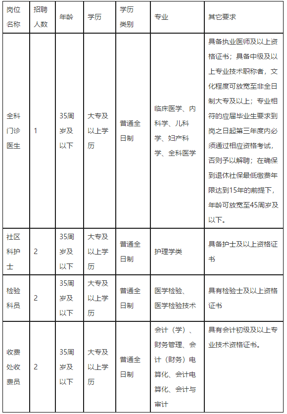 福建省福州市鼓楼区安泰街道社区卫生服务中心2021年度招聘医疗岗岗位计划