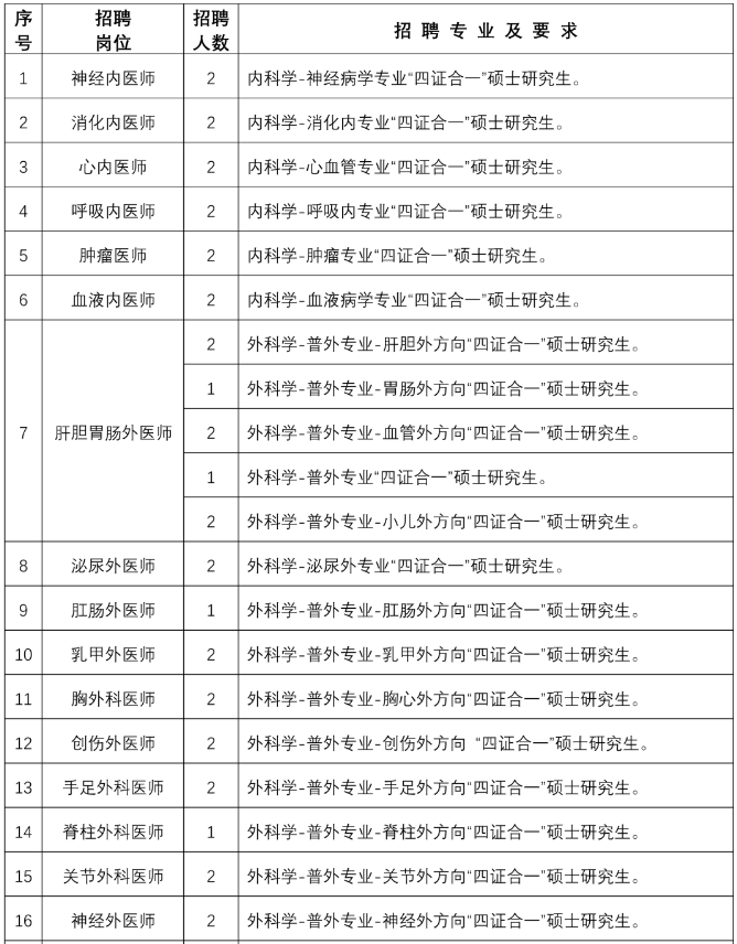 山东省济医附院兖州院区2021年度公开招聘75人岗位计划表1