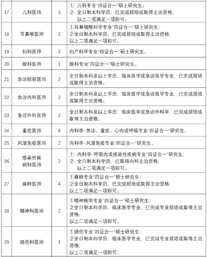 山东省济医附院兖州院区2021年度公开招聘75人岗位计划表2