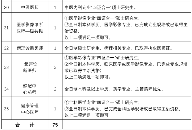 山东省济医附院兖州院区2021年度公开招聘75人岗位计划表3