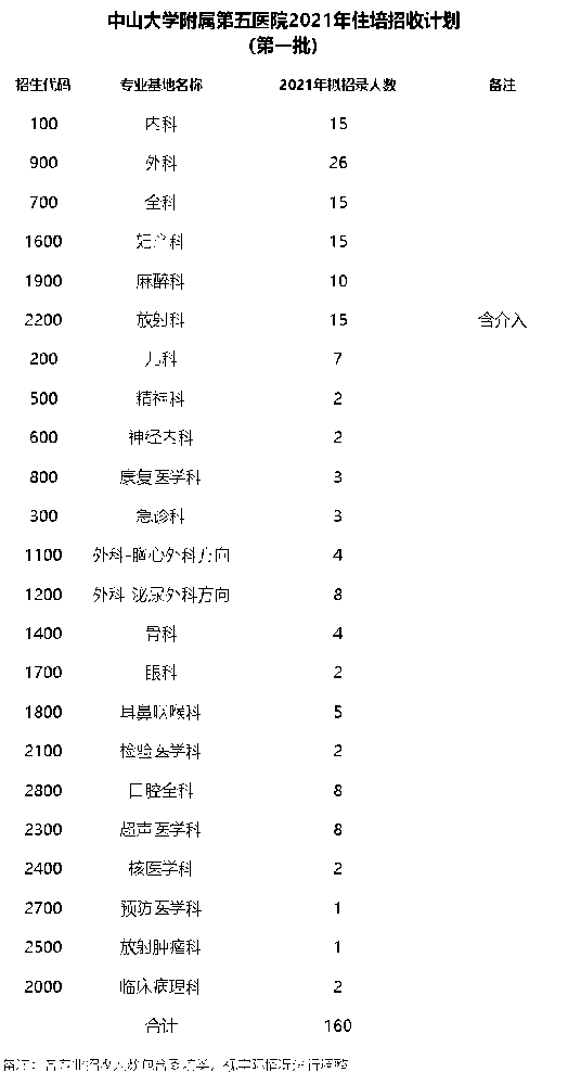 2021年中山大学附属第五医院住院规培（第一批）招收计划