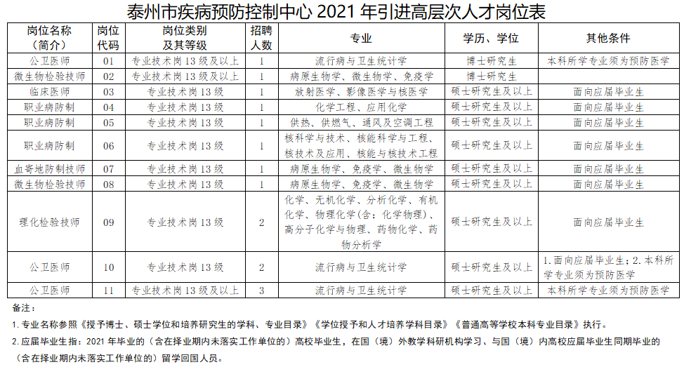 泰州市疾病预防控制中心（江苏省）2021年3月份招聘15人岗位计划表