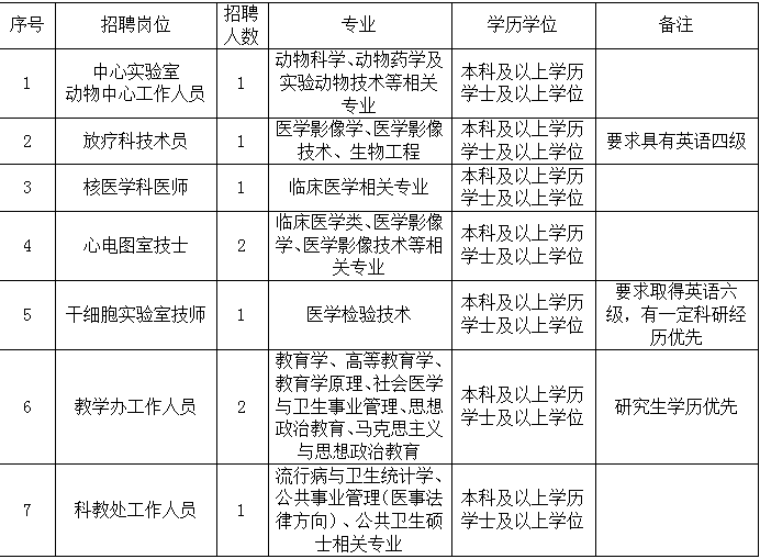 2021年3月份福建医科大学附属第二医院（泉州市）招聘医疗工作人员啦（二）