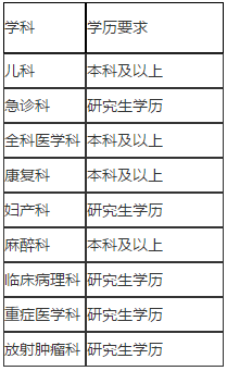 2021年3月份上海交通大学医学院附属新华医院住院医师规范化培训基地第2批招聘简章