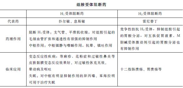 组胺受体阻断药