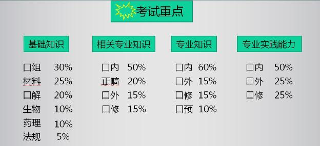 口腔主治各部分内容所占比例