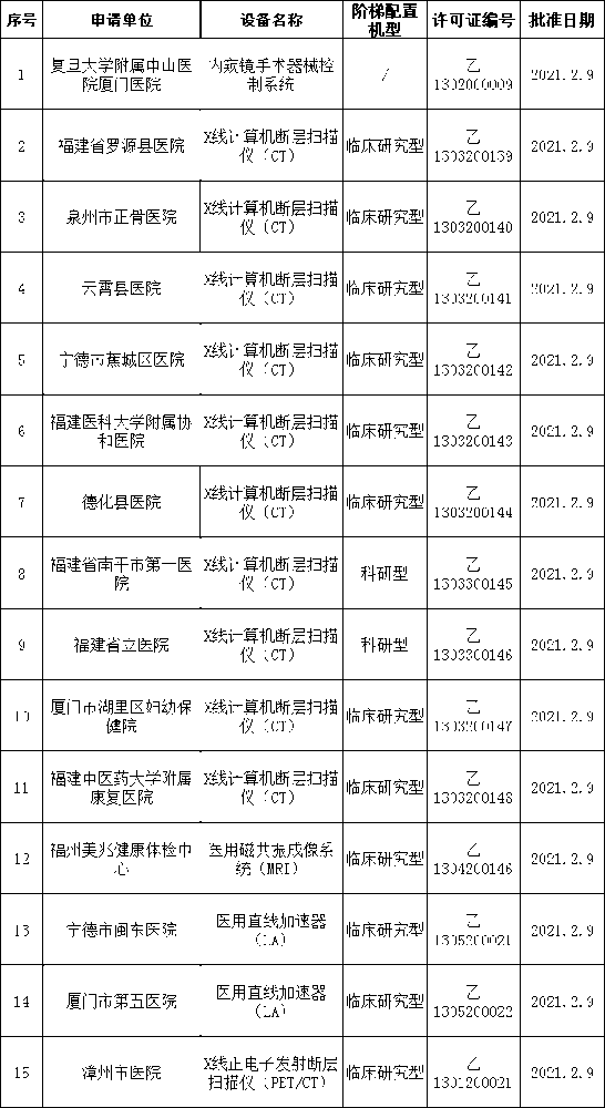 福建乙类大型医用设备配置许可证发放名单（2020年第4季度）