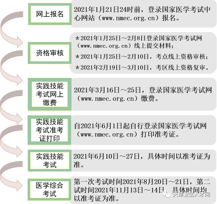 2021年医师资格考试集中在3月份进行技能缴费的地区汇总