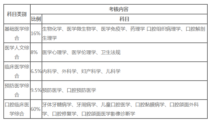 口腔執業醫師考試題型及科目分值具體是多少