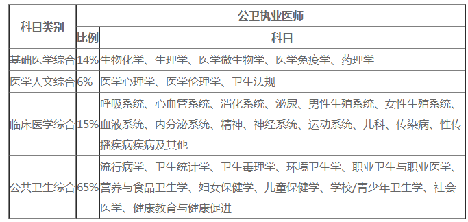 2021年公卫执业医师笔试科目类别及比例