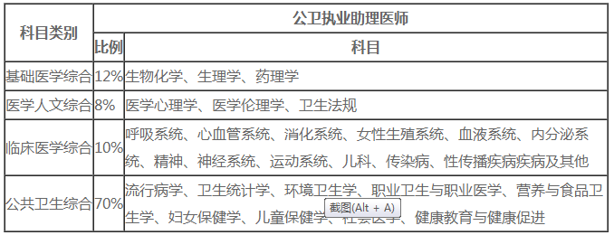 2021年公卫助理医师笔试科目类别及分值占比