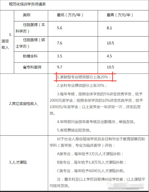 【四川】绵阳市中心医院2021年住院医师规范化培训待遇怎么样？