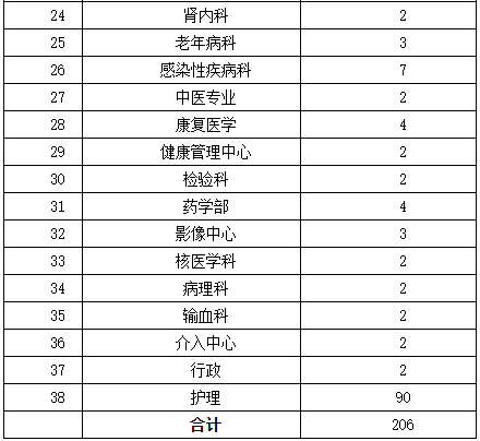 2021年山东省潍坊阳光融和医院校园招聘206名卫生工作人员啦3