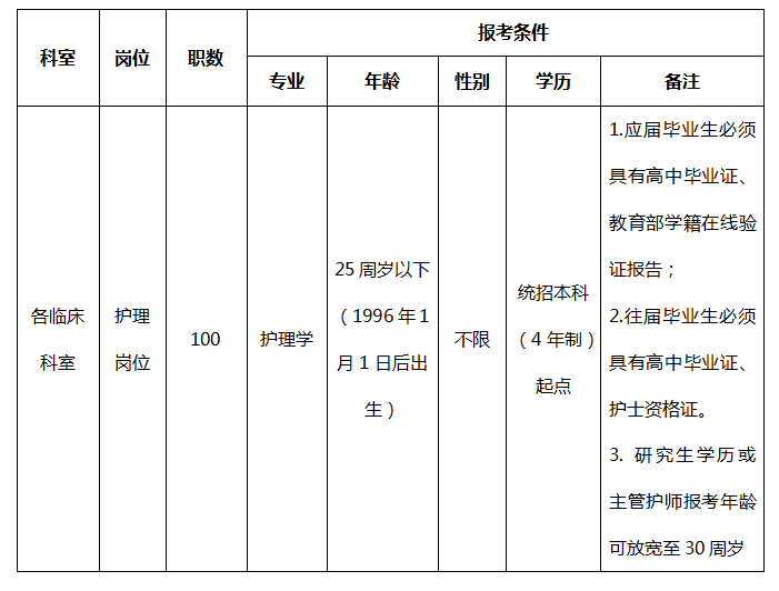海南医学院第二附属医院(海口市)2021年3月初招聘护理岗位计划及要求 海南医学院第二附属医院(海口市)2021年3月初招聘护理岗位计划及要求