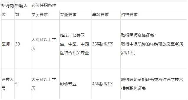 湖南省长沙市天心区社区卫生服务中心2021年3月份公开招聘35人岗位计划 湖南省长沙市天心区社区卫生服务中心2021年3月份公开招聘35人岗位计划