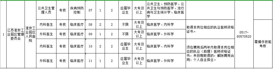 2021年江苏省淮安工业园区人民医院公开招聘15人岗位计划及要求2 2021年江苏省淮安工业园区人民医院公开招聘15人岗位计划及要求2