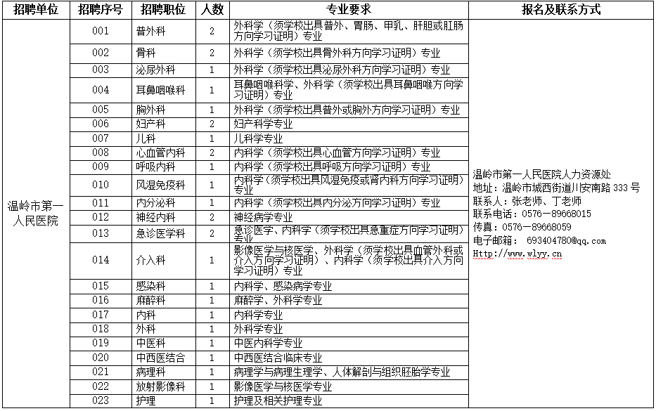 2021年上半年浙江温岭市卫生事业单位招聘59人岗位计划1