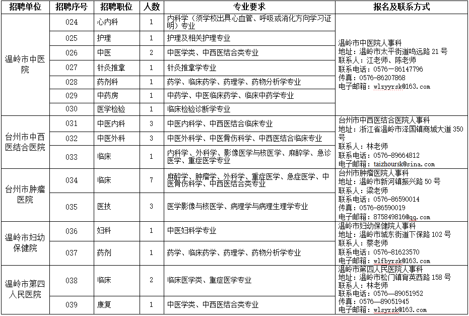 2021年上半年浙江温岭市卫生事业单位招聘59人岗位计划2