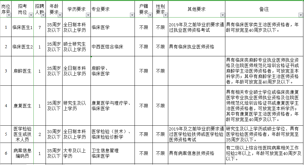 浙江省舟山市普陀区普陀医院2021年3月份招聘医护岗位计划及要求1