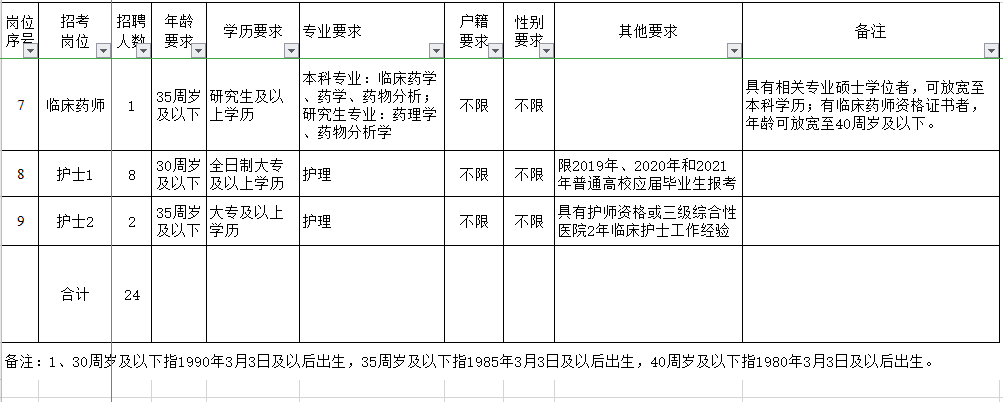 浙江省舟山市普陀区普陀医院2021年3月份招聘医护岗位计划及要求2