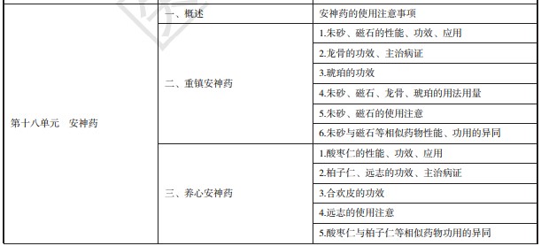 中西医助理医师2021年重镇安神药、养心安神药考试大纲