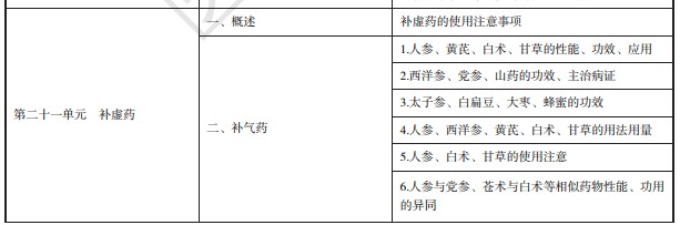 2021年中西医结合助理医师补气补阳补阴补血药考试大纲