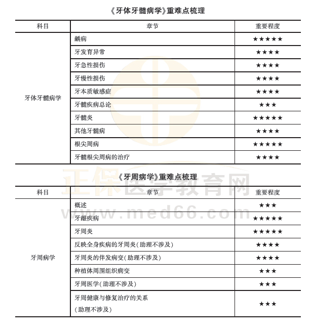 口腔内科学1