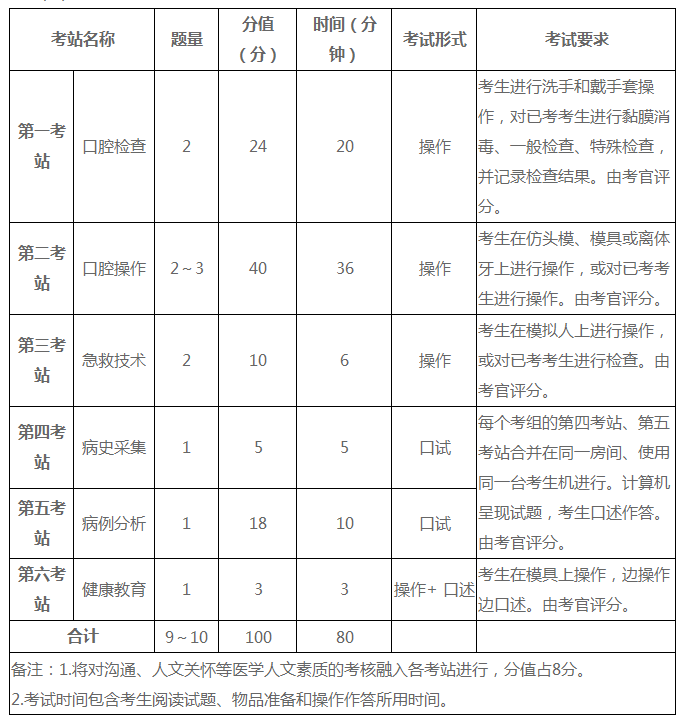 邯郸丛台区口腔执业医师资格证报考条件