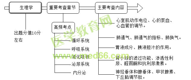 速看！2021年主管药师考试《生理学》学科特点及考试命题重点