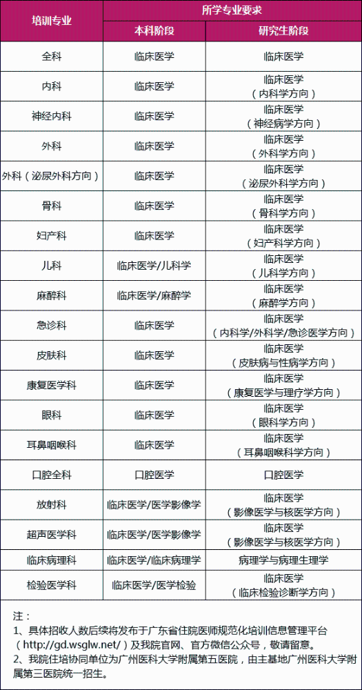 广州医科大学附属第三医院2021年住院医师规范化培训学员招生啦！