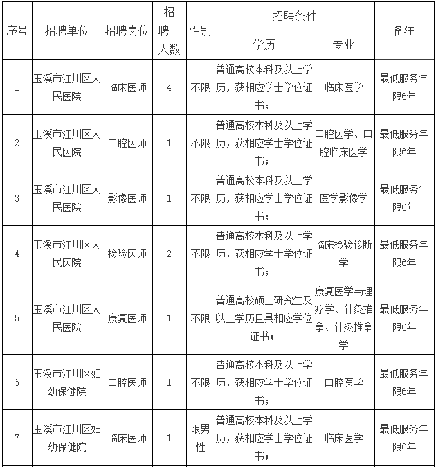 云南省玉溪市江川区卫健系统事业单位2021年3月份招聘医疗岗岗位计划